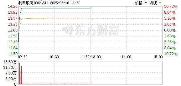 靠谱股票配资 军工装备板块直线拉升 利君股份涨停